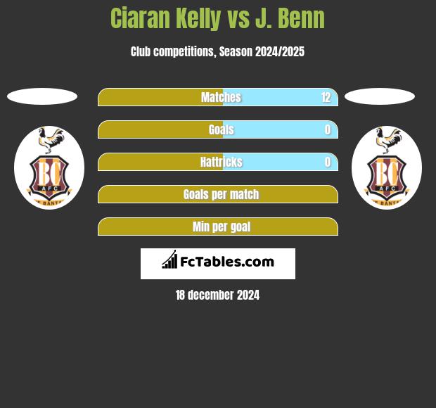 Ciaran Kelly vs J. Benn h2h player stats