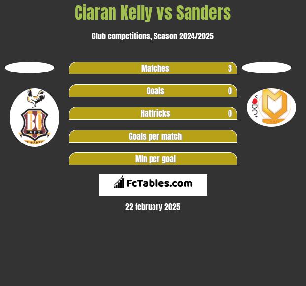 Ciaran Kelly vs Sanders h2h player stats