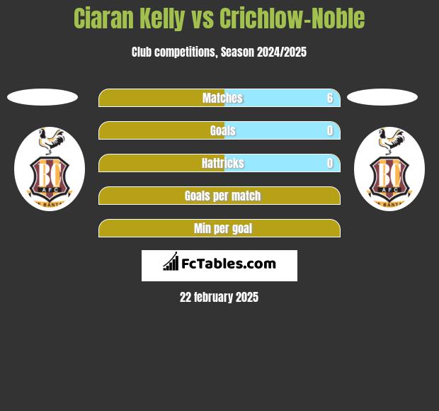 Ciaran Kelly vs Crichlow-Noble h2h player stats