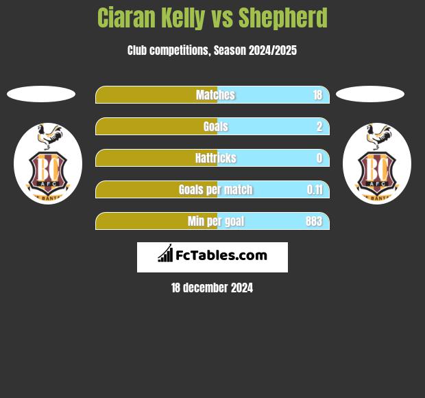 Ciaran Kelly vs Shepherd h2h player stats