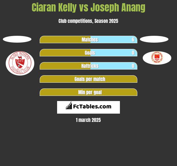 Ciaran Kelly vs Joseph Anang h2h player stats