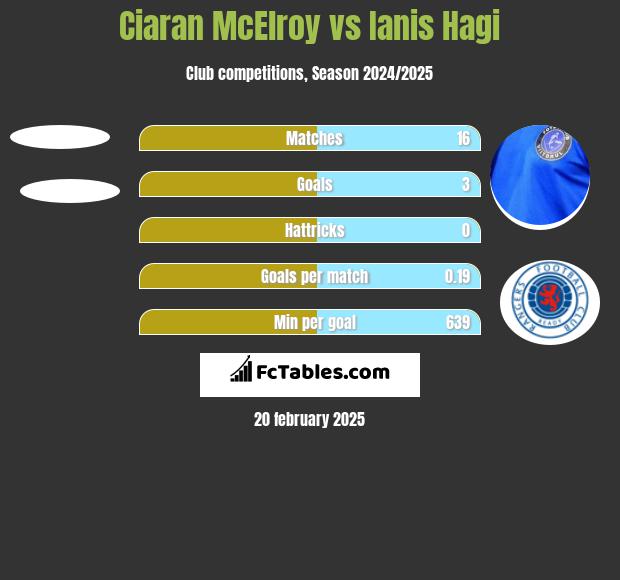 Ciaran McElroy vs Ianis Hagi h2h player stats