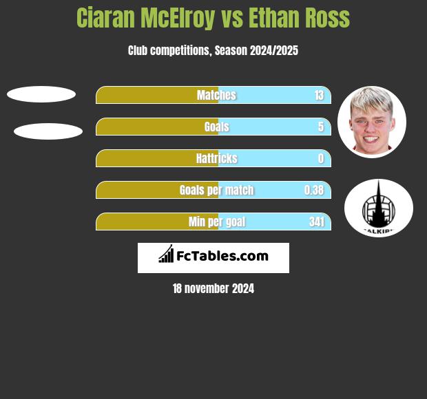 Ciaran McElroy vs Ethan Ross h2h player stats