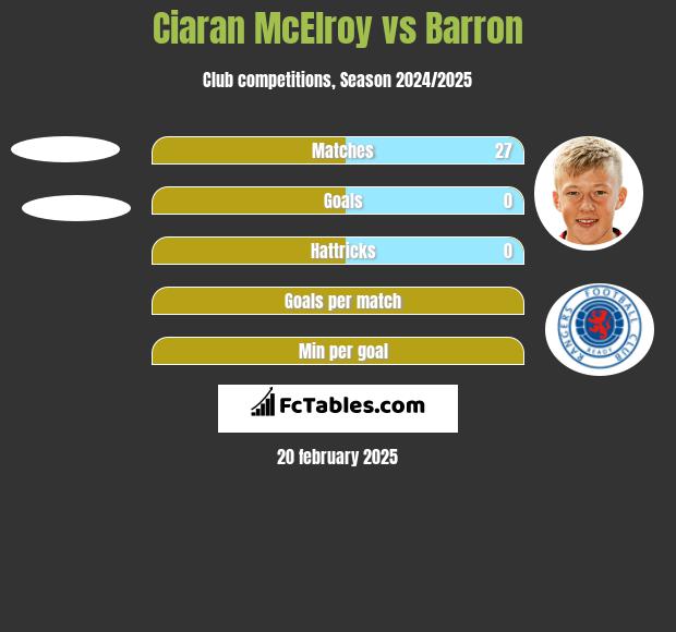 Ciaran McElroy vs Barron h2h player stats