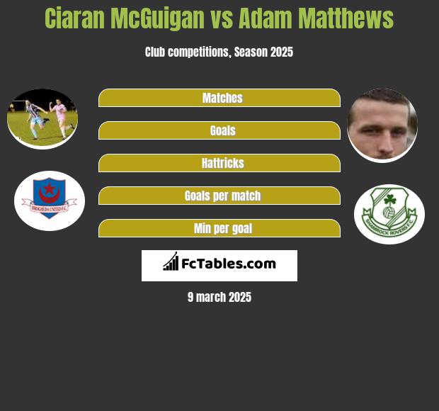 Ciaran McGuigan vs Adam Matthews h2h player stats