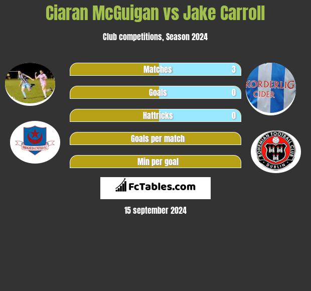 Ciaran McGuigan vs Jake Carroll h2h player stats