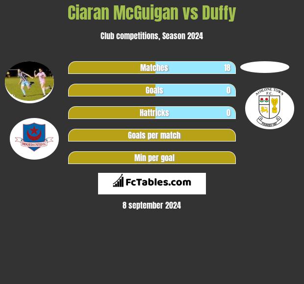 Ciaran McGuigan vs Duffy h2h player stats