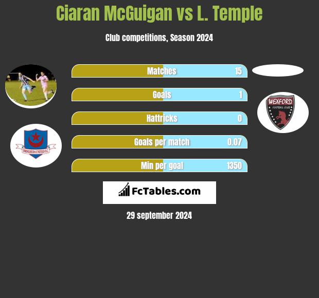 Ciaran McGuigan vs L. Temple h2h player stats