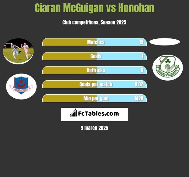 Ciaran McGuigan vs Honohan h2h player stats