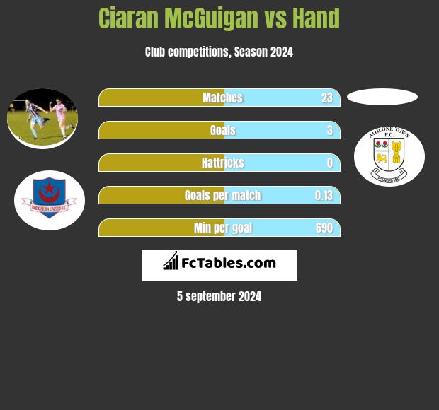 Ciaran McGuigan vs Hand h2h player stats