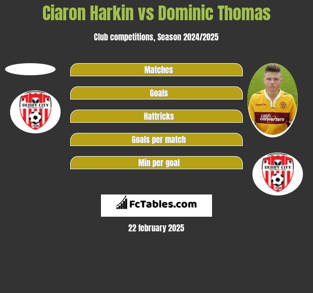 Ciaron Harkin vs Dominic Thomas h2h player stats