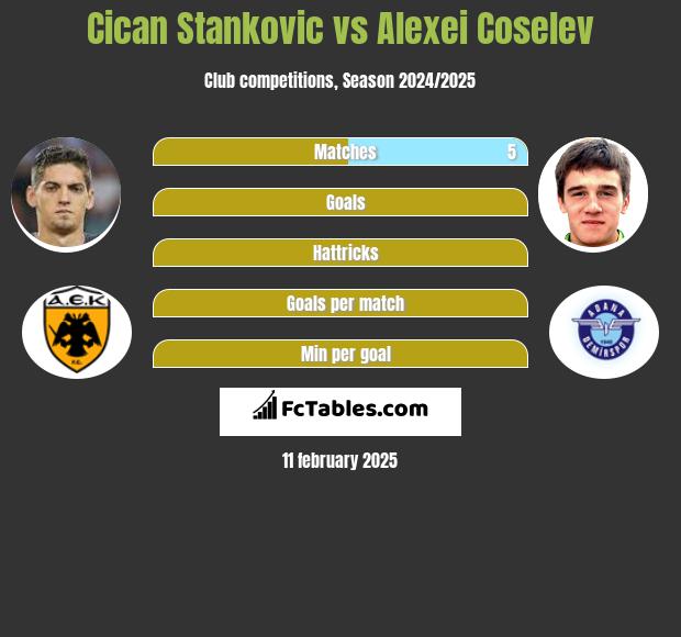 Cican Stankovic vs Alexei Coselev h2h player stats