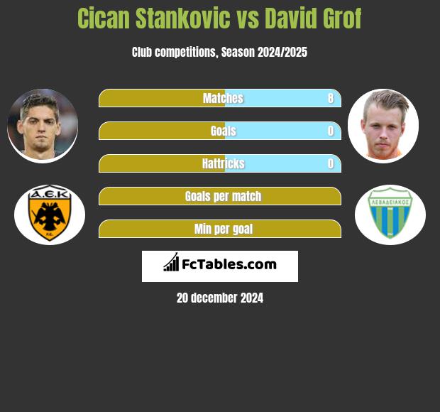 Cican Stankovic vs David Grof h2h player stats