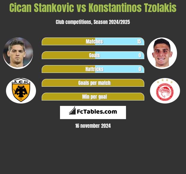 Cican Stankovic vs Konstantinos Tzolakis h2h player stats