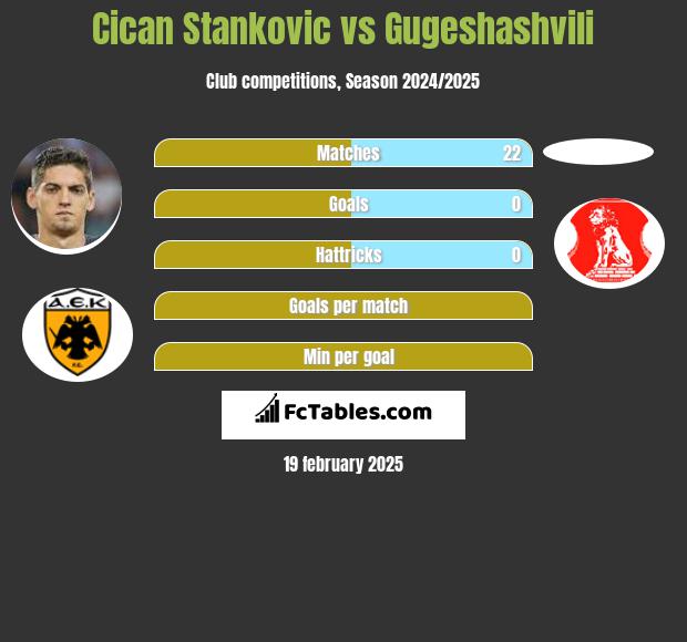 Cican Stankovic vs Gugeshashvili h2h player stats