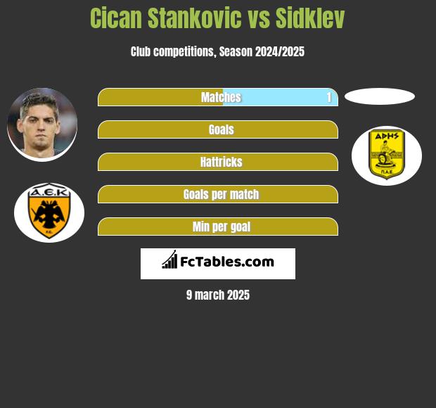 Cican Stankovic vs Sidklev h2h player stats