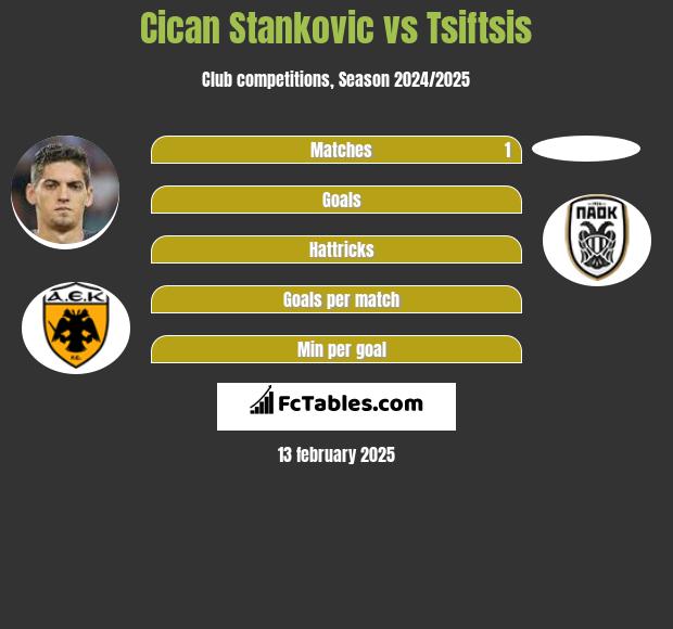 Cican Stankovic vs Tsiftsis h2h player stats