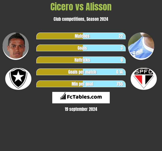 Cicero vs Alisson h2h player stats