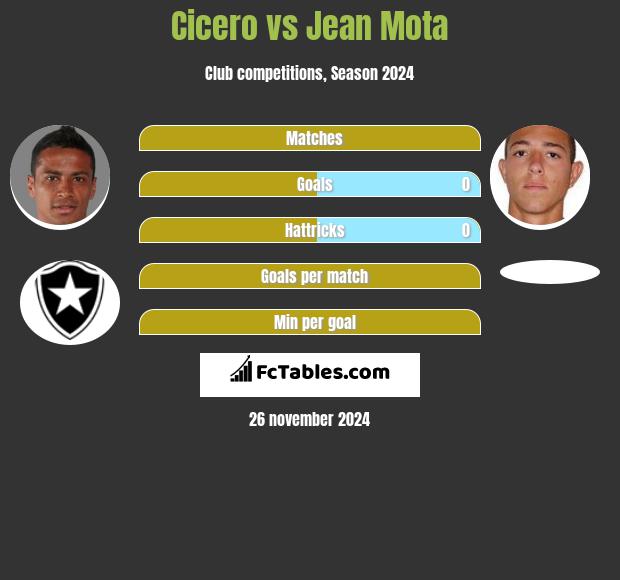 Cicero vs Jean Mota h2h player stats