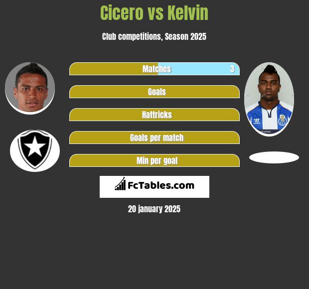 Cicero vs Kelvin h2h player stats