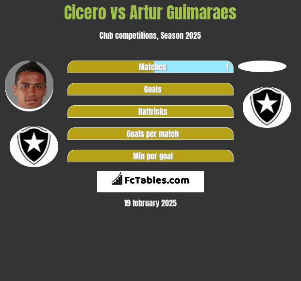 Cicero vs Artur Guimaraes h2h player stats