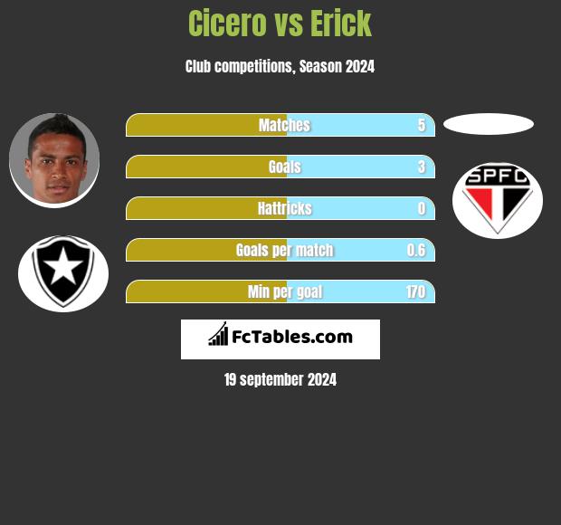 Cicero vs Erick h2h player stats