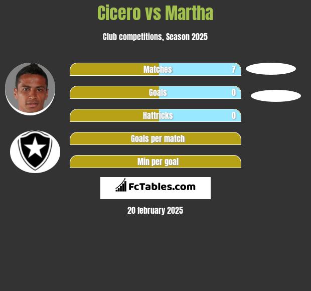 Cicero vs Martha h2h player stats