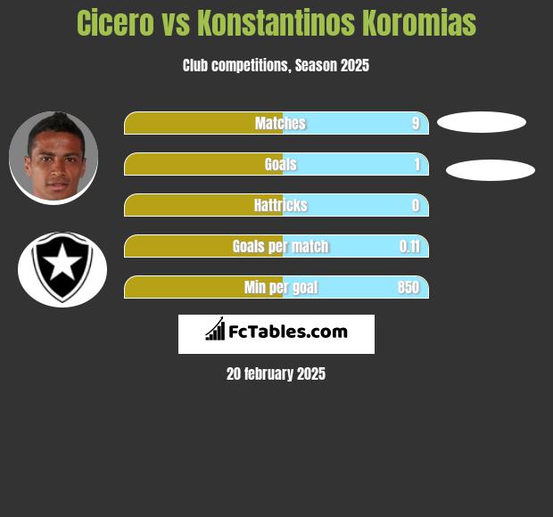 Cicero vs Konstantinos Koromias h2h player stats