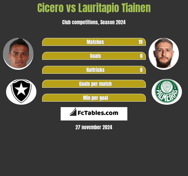 Cicero vs Lauritapio Tiainen h2h player stats