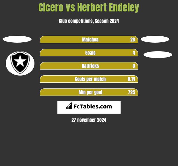 Cicero vs Herbert Endeley h2h player stats