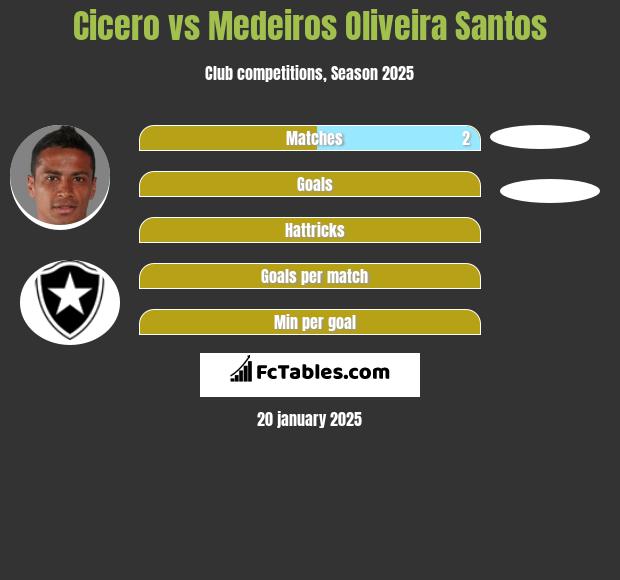 Cicero vs Medeiros Oliveira Santos h2h player stats