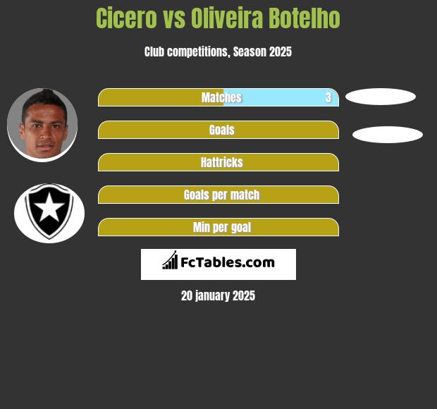 Cicero vs Oliveira Botelho h2h player stats