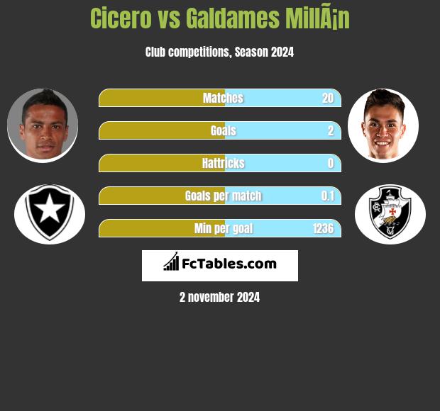 Cicero vs Galdames MillÃ¡n h2h player stats