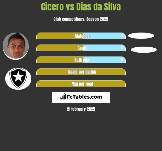 Cicero vs Dias da Silva h2h player stats