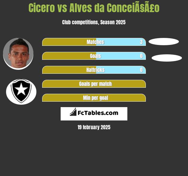 Cicero vs Alves da ConceiÃ§Ã£o h2h player stats