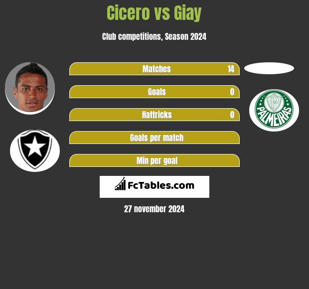 Cicero vs Giay h2h player stats