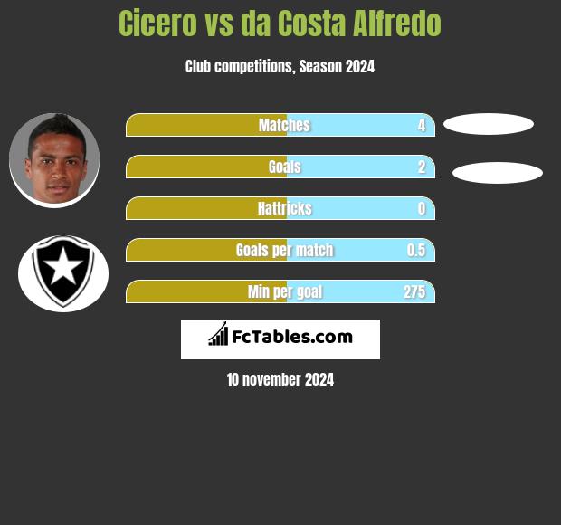 Cicero vs da Costa Alfredo h2h player stats