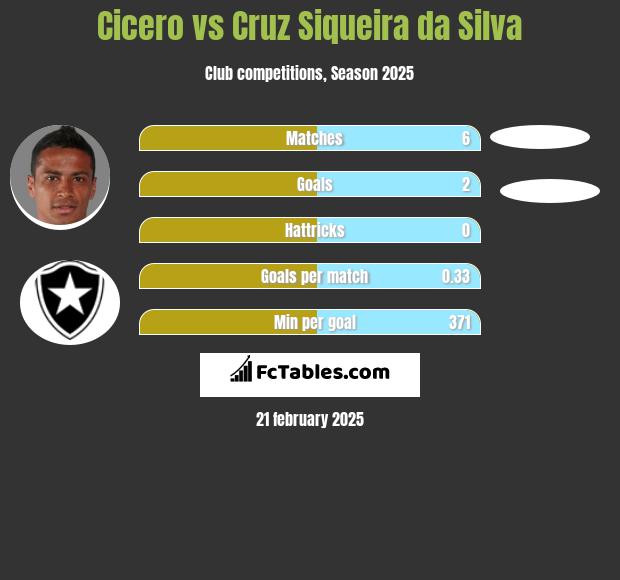 Cicero vs Cruz Siqueira da Silva h2h player stats