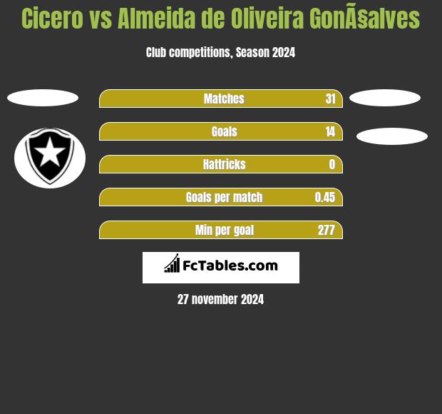 Cicero vs Almeida de Oliveira GonÃ§alves h2h player stats