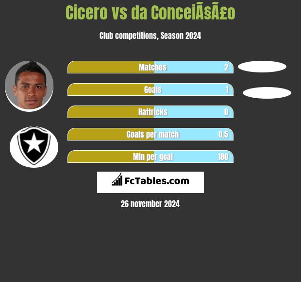 Cicero vs da ConceiÃ§Ã£o h2h player stats