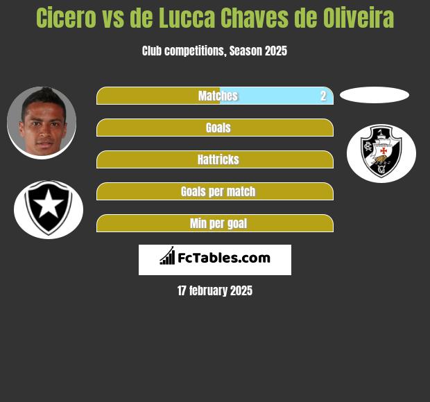 Cicero vs de Lucca Chaves de Oliveira h2h player stats