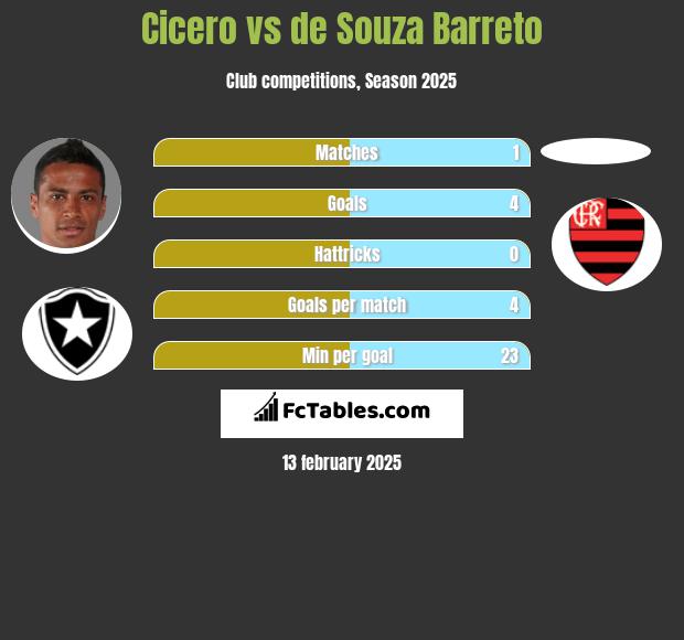 Cicero vs de Souza Barreto h2h player stats