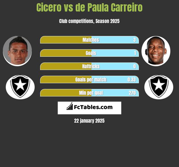 Cicero vs de Paula Carreiro h2h player stats