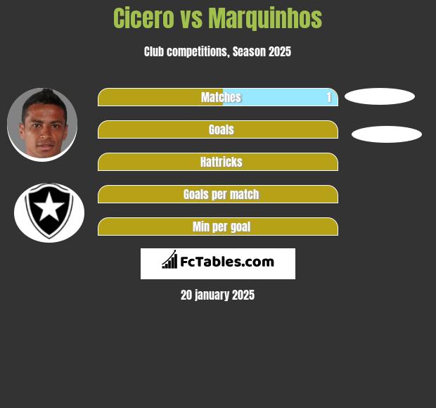 Cicero vs Marquinhos h2h player stats