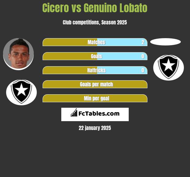 Cicero vs Genuino Lobato h2h player stats