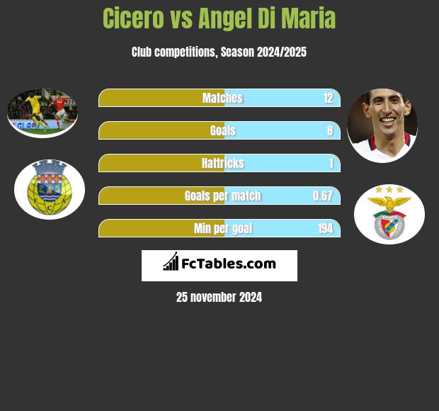 Cicero vs Angel Di Maria h2h player stats