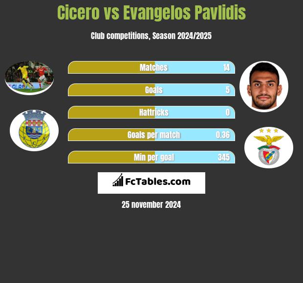 Cicero vs Evangelos Pavlidis h2h player stats