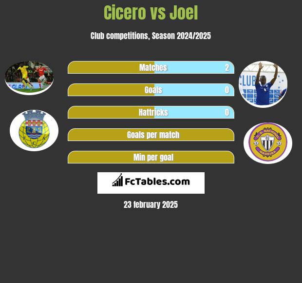 Cicero vs Joel h2h player stats