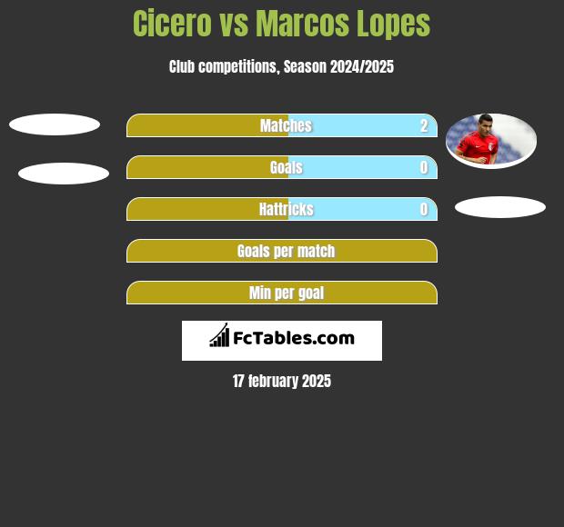 Cicero vs Marcos Lopes h2h player stats