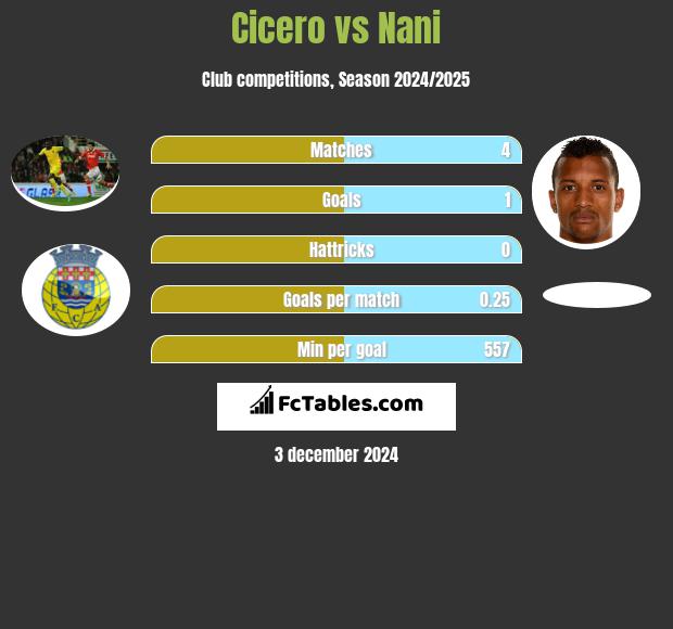 Cicero vs Nani h2h player stats